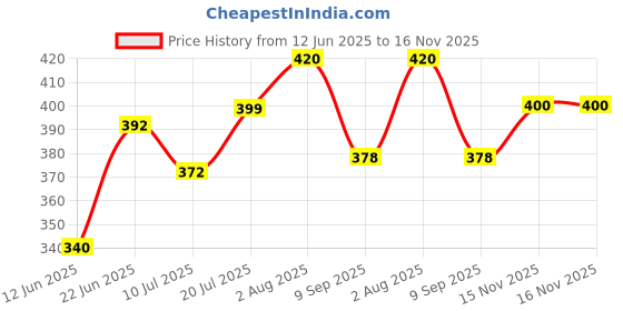 flipkart.com shiva giraffe soft toys, giraffe soft toys for boys,- 15 cm shiva Price History Graph from 12 Jun 2025 to 16 Nov 2025