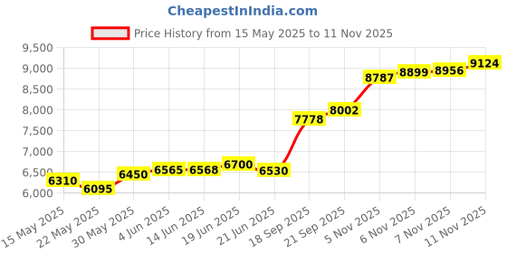 flipkart.com aspect bullion & refinery Shiva H-1GA S 999 50 g Silver Coin aspect bullion & refinery Price History Graph from 15 May 2025 to 11 Nov 2025