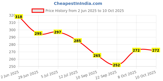 flipkart.com gifteee Shiva LED Lamp 7 Color Changing UV Printed LED Lights Theme4 Night Lamp gifteee Price History Graph from 2 Jun 2025 to 10 Oct 2025