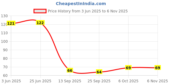 flipkart.com dzirezone Shiva Maha Mrityunjaya Mantra Wooden Wall Hanging dzirezone Price History Graph from 3 Jun 2025 to 6 Nov 2025
