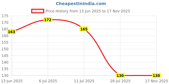 flipkart.com shiva Microfiber 320 GSM Bath, Beach, Sport, Hand Towel shiva Price History Graph from 13 Jun 2025 to 17 Nov 2025
