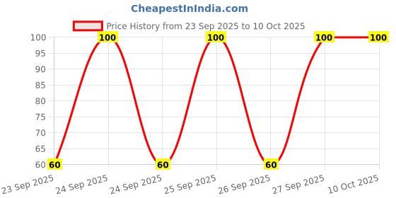 flipkart.com shiva Multi Color Plastic Clips for Cloth Plastic Cloth Clips shiva Price History Graph from 23 Sep 2025 to 10 Oct 2025