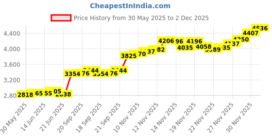 flipkart.com aspect bullion & refinery Shiva N-M3J S 999 20 g Silver Coin aspect bullion & refinery Price History Graph from 30 May 2025 to 2 Dec 2025