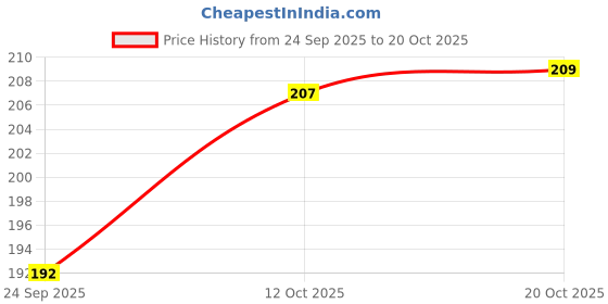 flipkart.com adi creations Shiva on Cycle Clipart Designer Coffe Ceramic Coffee Mug adi creations Price History Graph from 24 Sep 2025 to 20 Oct 2025