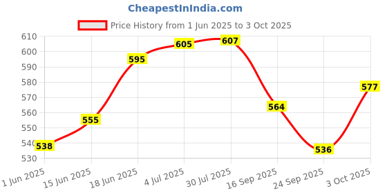 flipkart.com shiva OT-714 Orbit 14 Digit 5 Inch Big Display,112 Steps Check, Auto Replay, Real Solar FinancialCalculator shiva Price History Graph from 1 Jun 2025 to 3 Oct 2025