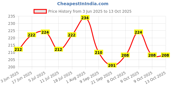 flipkart.com shiva Polyester Synthetic Cotton Filling for Cushion, Pillow, Teddy Bear, Toy Stuffing- 10 cm shiva Price History Graph from 3 Jun 2025 to 13 Oct 2025