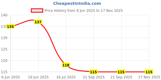 flipkart.com unnati times Shiva Premium Wooden Key holder Wood Key Holder unnati times Price History Graph from 6 Jun 2025 to 17 Nov 2025