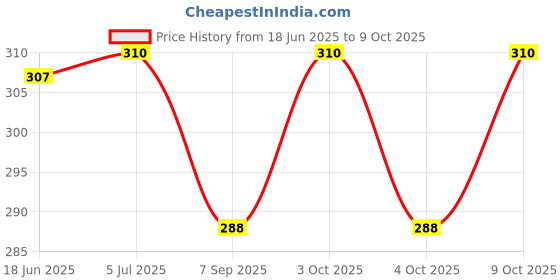 flipkart.com shiva Smart Rabbit Mobile Phone Toy , Phone Toy with Music, Lights for kids shiva Price History Graph from 18 Jun 2025 to 9 Oct 2025
