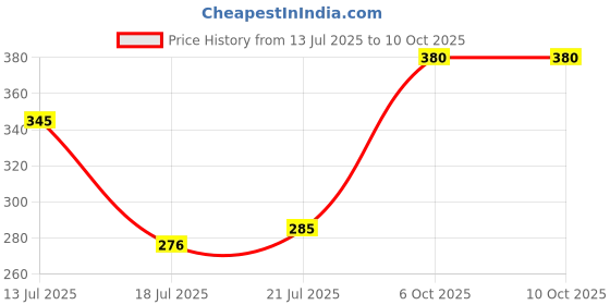 flipkart.com shiva solution Colorful Square Cap Plastic Water Bottles – Set of 6 1000 ml shiva solution Price History Graph from 13 Jul 2025 to 9 Oct 2025