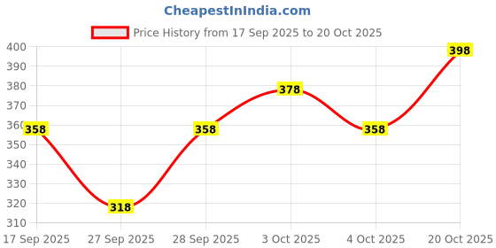 flipkart.com shiva trend Women Blue Dungaree shiva trend Price History Graph from 17 Sep 2025 to 20 Oct 2025