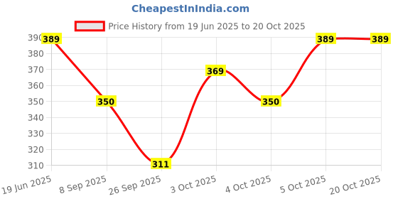flipkart.com shiva trends Women Multicolor Dungaree shiva trends Price History Graph from 19 Jun 2025 to 20 Oct 2025
