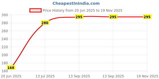 flipkart.com milli ampere volt SHIVA TUBE LIGHT - LED 19 W 117.5 cm Tube Light milli ampere volt Price History Graph from 20 Jun 2025 to 18 Nov 2025