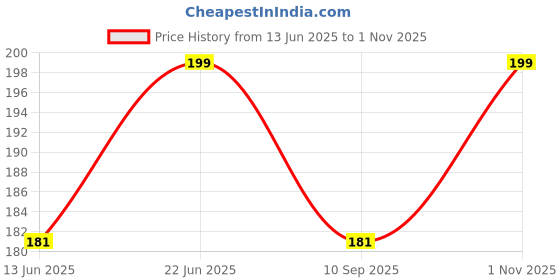 flipkart.com SHIVA TV Cover for 32 inch LCD Monitor Cover- SHIVATVC4 Price History Graph from 13 Jun 2025 to 1 Nov 2025