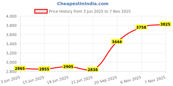 flipkart.com aspect bullion & refinery Shiva V-GKT S 999 20 g Silver Coin aspect bullion & refinery Price History Graph from 3 Jun 2025 to 7 Nov 2025