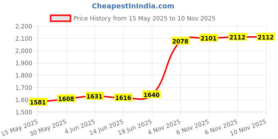 flipkart.com aspect bullion & refinery Shiva W-92Q S 999 10 g Silver Coin aspect bullion & refinery Price History Graph from 15 May 2025 to 9 Nov 2025