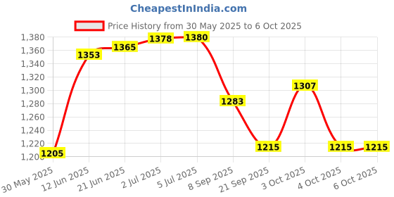 flipkart.com shiva1341 Intex Inflatable 5 Feet Rectangular Bath Tub (Multi color) Inflatable Swimming Pool shiva1341 Price History Graph from 30 May 2025 to 5 Oct 2025