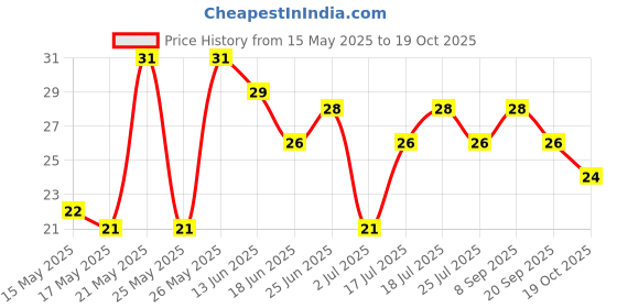 flipkart.com shivaam enterprise Eyebrow Razor, Facial Dermaplane Razors Shaver with Precision Cover for Women, Women shivaam enterprise Price History Graph from 15 May 2025 to 19 Oct 2025
