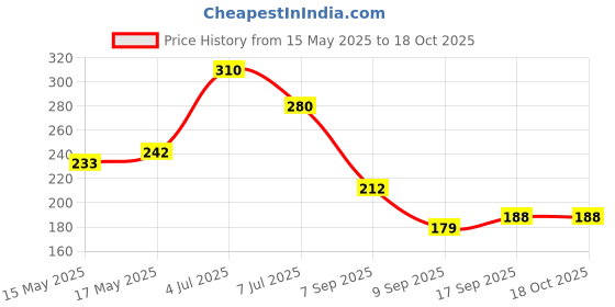 flipkart.com shivaansh New Classic Honeycomb Designed Serving Tray Set of 3 Pcs Tray shivaansh Price History Graph from 15 May 2025 to 18 Oct 2025