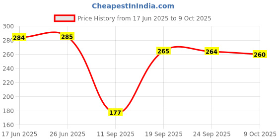 flipkart.com shivaaro 1 750 ml Water Bottle shivaaro Price History Graph from 17 Jun 2025 to 9 Oct 2025