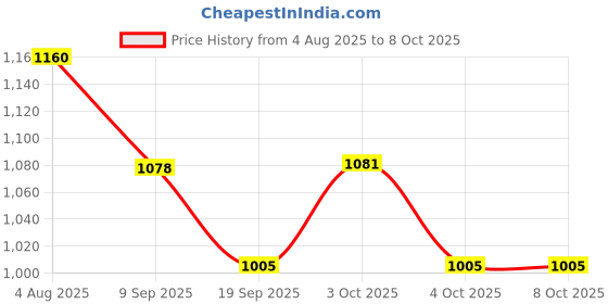 flipkart.com shivaaro Die Cast Model 4x4 G Klessa Metal Pull Back Car With Lights Sound Open Door shivaaro Price History Graph from 4 Aug 2025 to 8 Oct 2025