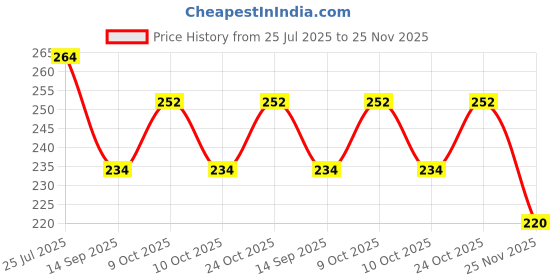 flipkart.com shivaaro Solid Party Bag shivaaro Price History Graph from 25 Jul 2025 to 25 Nov 2025