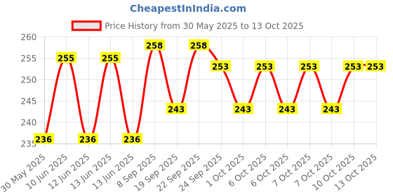 flipkart.com shivaay creation Plastic Fruit & Vegetable Basket shivaay creation Price History Graph from 30 May 2025 to 13 Oct 2025