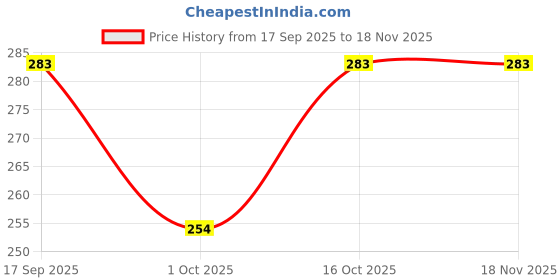 flipkart.com shivaay enterprises Women Cargos shivaay enterprises Price History Graph from 17 Sep 2025 to 18 Nov 2025