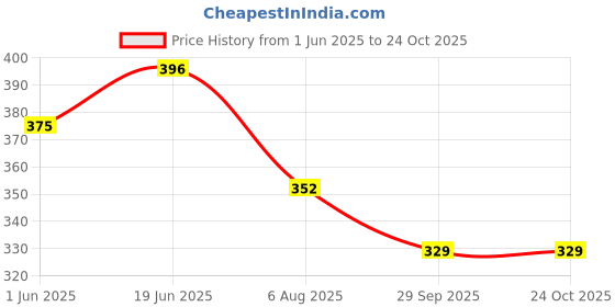 flipkart.com shivaay tex Electric Boiler Steamer Poacher Egg Cooker (7 Eggs) stylish. Egg Cooker shivaay tex Price History Graph from 1 Jun 2025 to 24 Oct 2025