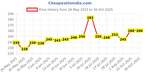 flipkart.com shivaayexotic 10Kg/1g Mini Weight Scale Measurement Weighing Machine for Kitchen Weighing Scale Price History Graph from 26 May 2025 to 30 Oct 2025