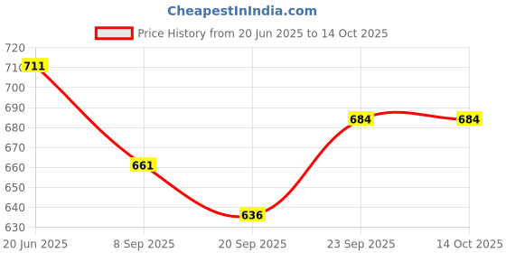 flipkart.com shivaco 20*20 50.8 cm Carrom Board shivaco Price History Graph from 20 Jun 2025 to 14 Oct 2025