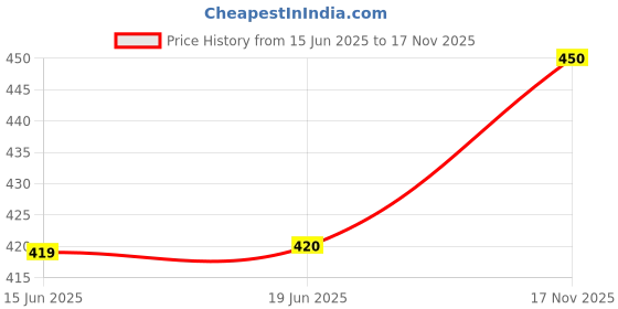 flipkart.com shivadream Printed Cotton Blend Stitched Flared/A-line Gown shivadream Price History Graph from 15 Jun 2025 to 17 Nov 2025