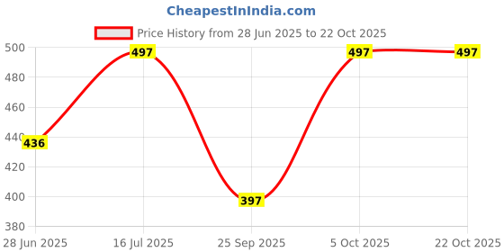 flipkart.com shivadream Women Fit and Flare Yellow Midi/Calf Length Dress shivadream Price History Graph from 28 Jun 2025 to 22 Oct 2025