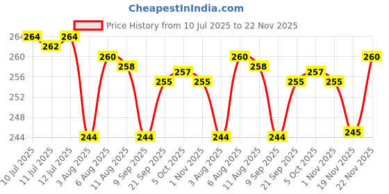flipkart.com Shivaholic Home special_kata_sf-400 Weighing Scale (White) Weighing Scale Price History Graph from 10 Jul 2025 to 22 Nov 2025