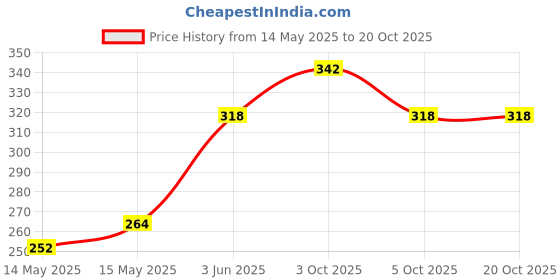 flipkart.com omg Shivaji Flag / Shivaji Maharaj Flag / Janta Raja Flag Size 40X60 Inch (Big Size) Pack of 1 Pc Rectangle Outdoor Flag omg Price History Graph from 14 May 2025 to 20 Oct 2025