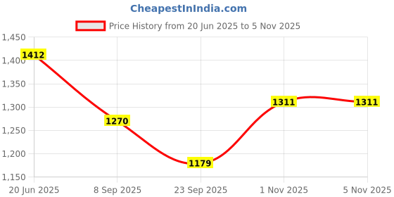 flipkart.com karighar Shivaji Maharaj Idol Decorative Showpiece - 10 cm karighar Price History Graph from 20 Jun 2025 to 3 Nov 2025
