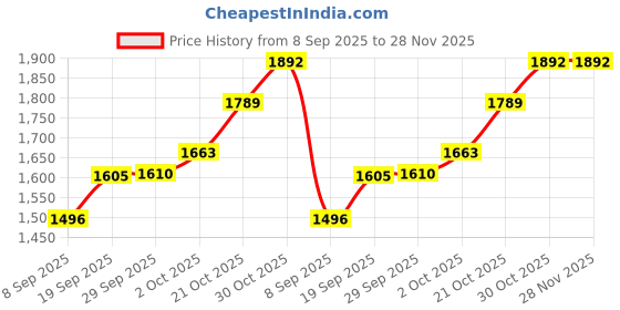 flipkart.com Shivakumar Swamy Silver - Deepa Jewellers Decorative Showpiece-7 cm deepa Price History Graph from 8 Sep 2025 to 27 Nov 2025