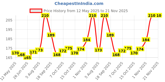 flipkart.com SHIVALAY 4 Pcs Wall Mounted Storage Case for Remote, Toothbrush , Remote Control Storage Organizer Case for Air Conditioner TV Mobile Phone, Toothbrush, Plug Holder Stand Rack(4) Mobile Holder Price History Graph from 12 May 2025 to 21 Nov 2025