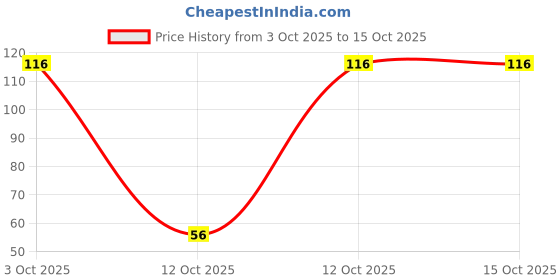 flipkart.com shivalay Empty Cutlery Holder Case shivalay Price History Graph from 3 Oct 2025 to 15 Oct 2025