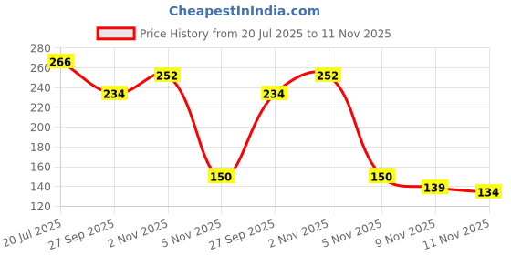 flipkart.com shivalays Natural Golden pyrite ROW Stone (30-40 Gram) Regular Angular Rock Stone shivalays Price History Graph from 20 Jul 2025 to 11 Nov 2025