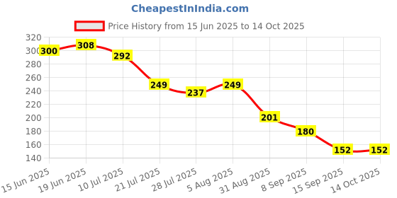 flipkart.com shivalays Natural Golden pyrite ROW Stone (50-60 Gram) Regular Angular Rock Stone shivalays Price History Graph from 15 Jun 2025 to 13 Oct 2025