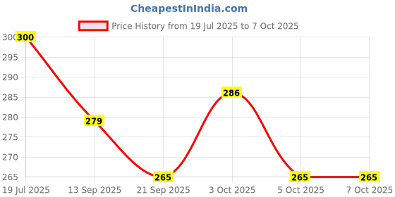 flipkart.com shivalik enterprises Mirror Rubik's Cube Brain Teaser Puzzle shivalik enterprises Price History Graph from 19 Jul 2025 to 6 Oct 2025