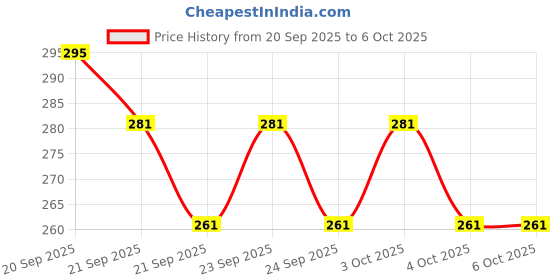 flipkart.com shivalik enterprises Pyramid Rubik's Cube / Stickerless Speed Cube 3x3 shivalik enterprises Price History Graph from 20 Sep 2025 to 4 Oct 2025