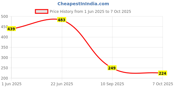 flipkart.com shivalik enterprises Spiderman Web Shooter shivalik enterprises Price History Graph from 1 Jun 2025 to 7 Oct 2025