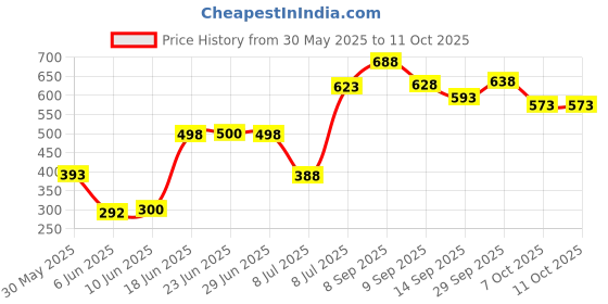 flipkart.com shivam concepts Polyester Baby Play Mat shivam concepts Price History Graph from 30 May 2025 to 11 Oct 2025