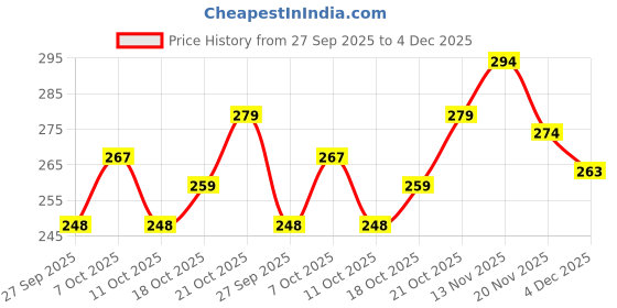 flipkart.com shivam copper statue maker Copper Small Standing Krishna idol Decorative Showpiece-6.5 cm shivam copper statue maker Price History Graph from 27 Sep 2025 to 4 Dec 2025