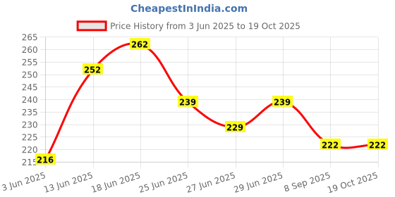 flipkart.com shivam enterprise 112 Laundry Trolley shivam enterprise Price History Graph from 3 Jun 2025 to 19 Oct 2025