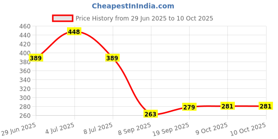 flipkart.com shivam enterprise Booster Pump Head 100 GPD, Support 75gpd 100 gpd Pump Pure it and other Solid Filter Cartridge shivam enterprise Price History Graph from 29 Jun 2025 to 9 Oct 2025