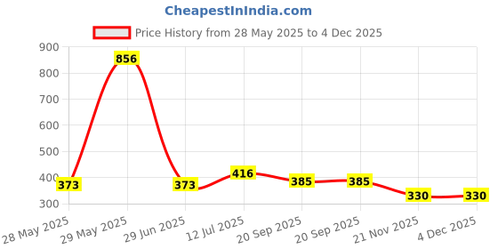 flipkart.com shivam enterprises Red Tennis Ball shivam enterprises Price History Graph from 28 May 2025 to 3 Dec 2025