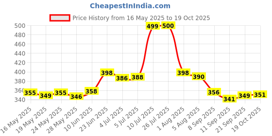 flipkart.com shivam enterprises Study Table for Students / kids Table / Laptop Table / Multi-purpsoe Table Wood Wood Portable Laptop Table shivam enterprises Price History Graph from 16 May 2025 to 19 Oct 2025