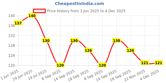 flipkart.com shivam fashion 1000 ml Cooking Oil Dispenser Set shivam fashion Price History Graph from 1 Jun 2025 to 4 Dec 2025